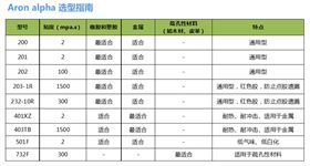 阿隆發選型指南