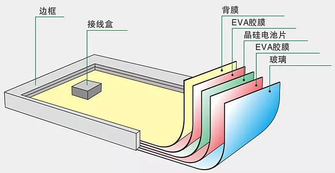 膠粘劑在光伏產業的應用介紹